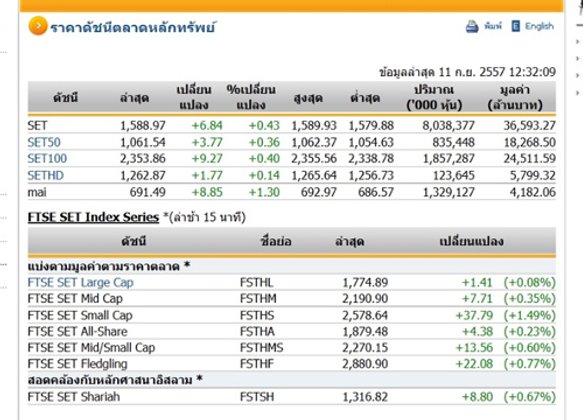 ปิดตลาดหุ้นภาคเช้า ปรับตัวเพิ่มขึ้น 6.84 จุด
