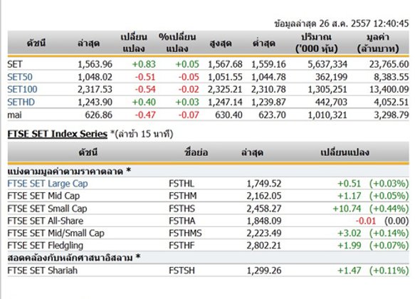 ปิดตลาดหุ้นภาคเช้าปรับตัวเพิ่มขึ้น 0.83 จุด