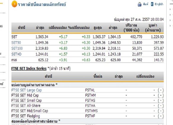 หุ้นไทยเปิดตลาดปรับตัวเพิ่มขึ้น5.17จุด