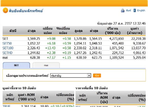 ปิดตลาดหุ้นภาคเช้า ปรับตัวเพิ่มขึ้น 9.08 จุด