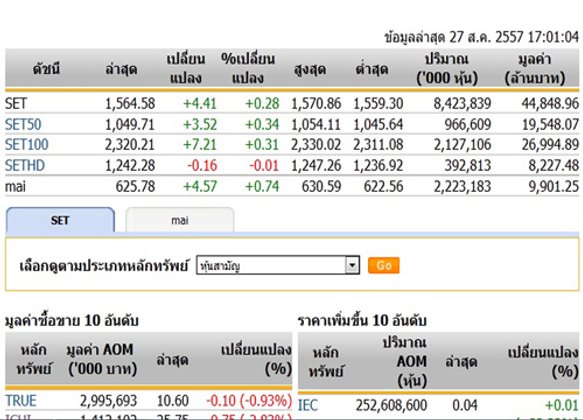 ปิดตลาดหุ้นวันนี้ ปรับตัวเพิ่มขึ้น 4.41 จุด