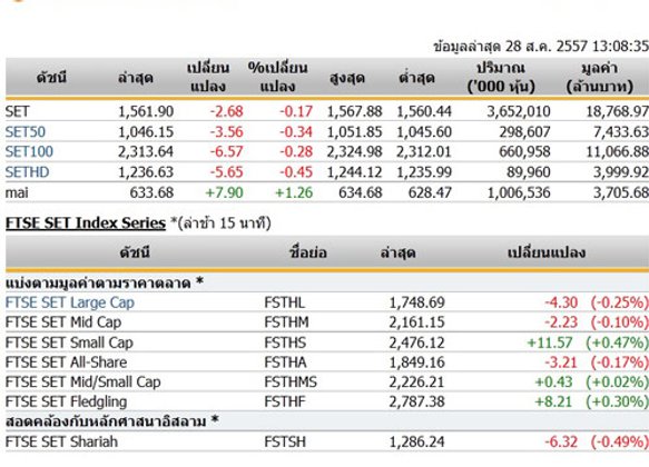 ปิดตลาดหุ้นภาคเช้า ปรับตัว 2.68 จุด