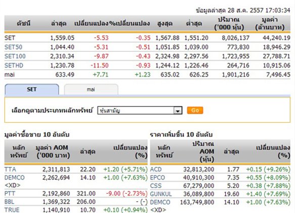 ปิดตลาดหุ้นวันนี้ปรับตัวลดลง 5.53 จุด
