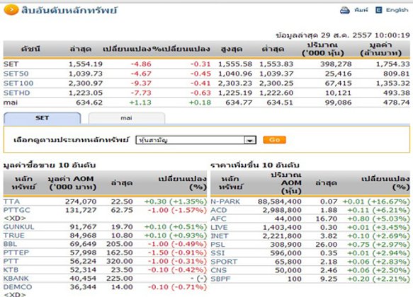 หุ้นไทยเปิดตลาดปรับตัวลดลง 4.86 จุด