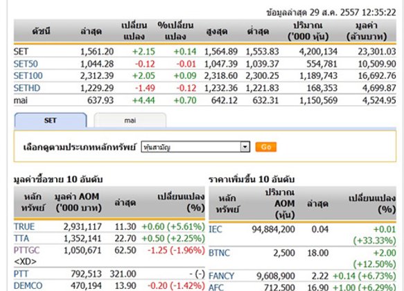 ปิดตลาดหุ้นภาคเช้าปรับตัวเพิ่มขึ้น2.15จุด