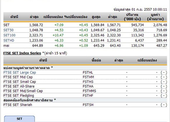 หุ้นไทยเปิดตลาดปรับตัวเพิ่มขึ้น 7.09 จุด