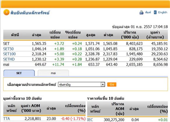ปิดตลาดหุ้นวันนี้ปรับตัวเพิ่มขึ้น3.72จุด