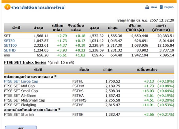 ปิดตลาดหุ้นภาคเช้า ปรับตัวเพิ่มขึ้น 2.79 จุด