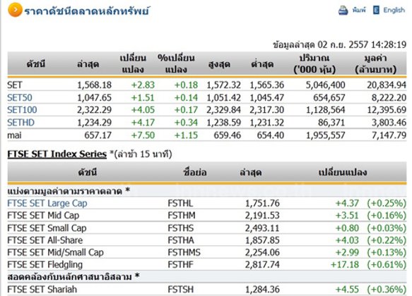 ตลาดหุ้นภาคบ่ายเปิด 1,568.18 จุด