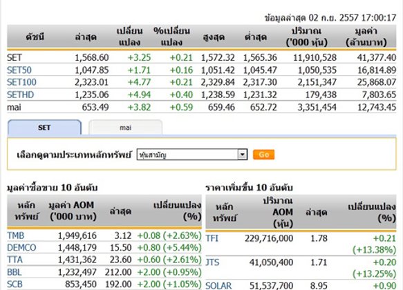 ปิดตลาดหุ้นวันนี้ปรับตัวเพิ่มขึ้น 3.25 จุด