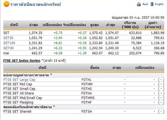 หุ้นไทยเปิดตลาดปรับตัวเพิ่มขึ้น 5.75 จุด