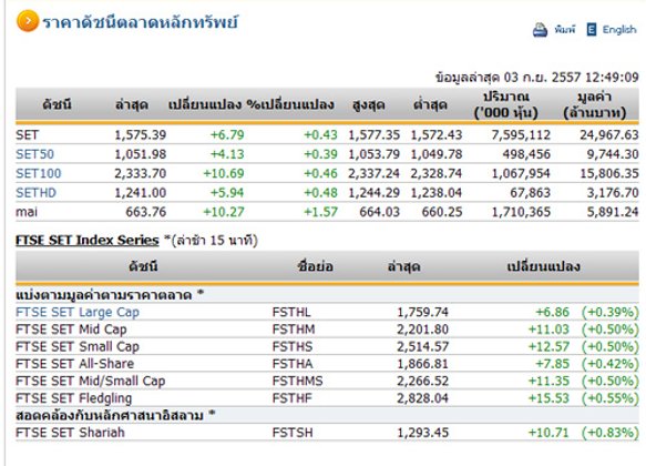ปิดตลาดหุ้นภาคเช้า ปรับตัวเพิ่มขึ้น 6.79 จุด