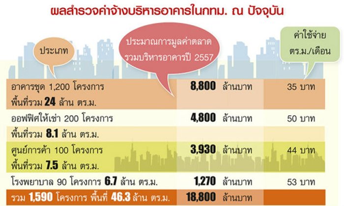 ค่าจ้างบริหารคอนโด เฉลี่ย ตร.ม.ละ 35 บาท/เดือน