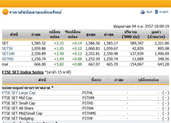 หุ้นไทยเปิดตลาดปรับตัวเพิ่มขึ้น 2.25 จุด
