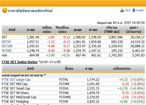 เปิดตลาดหุ้นภาคบ่าย ปรับลง 1.83 จุด