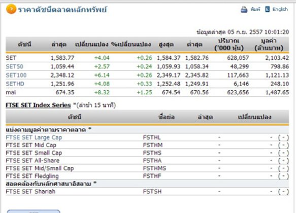 หุ้นไทยเปิดตลาดปรับตัวเพิ่มขึ้น 4.04 จุด
