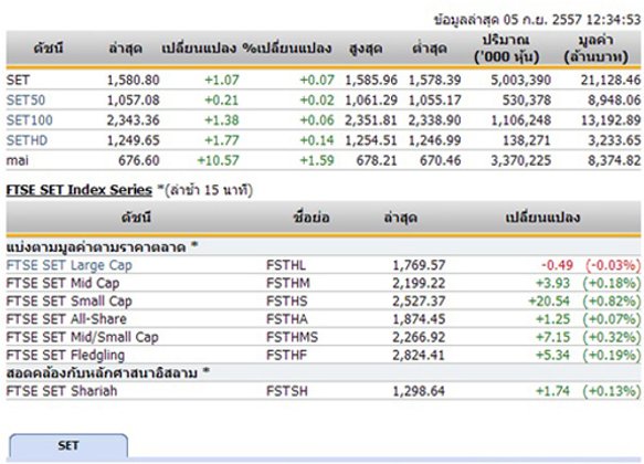 ปิดตลาดหุ้นภาคเช้า ปรับตัวเพิ่มขึ้น 1.07 จุด