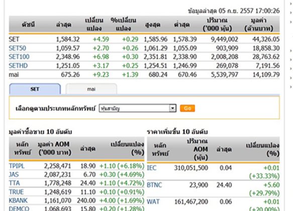 ปิดตลาดหุ้นวันนี้ ปรับตัวเพิ่มขึ้น 4.59จุด