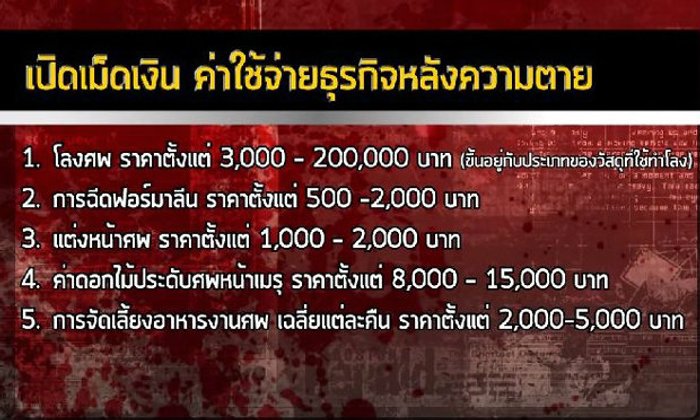 รู้เท่าทัน ธุรกิจหลังความตาย