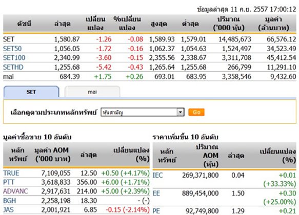 ปิดตลาดหุ้นวันนี้ปรับตัวลดลง 1.26 จุด