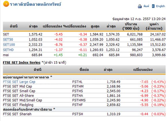 ปิดตลาดหุ้นภาคเช้าปรับตัวลดลง 5.45 จุด