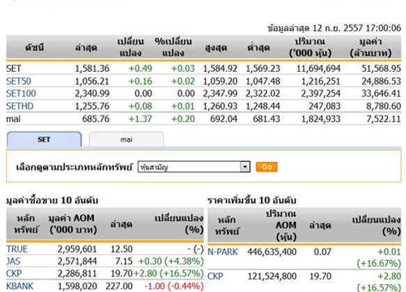 ปิดตลาดหุ้นวันนี้ปรับตัวเพิ่มขึ้น 0.49 จุด