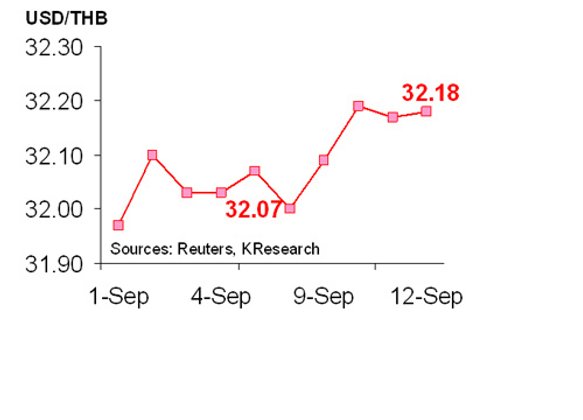 กสิกรไทยคาด15-19ก.ย.ค่าบาท32.20-32.50/$