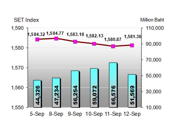 หุ้นไทยสัปดาห์หน้าลุ้นขึ้นทดสอบ 1,600 จุด
