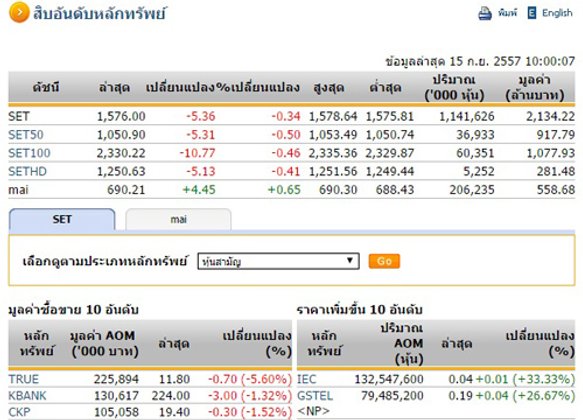 หุ้นเปิดตลาดปรับตัวลดลง 5.36 จุด