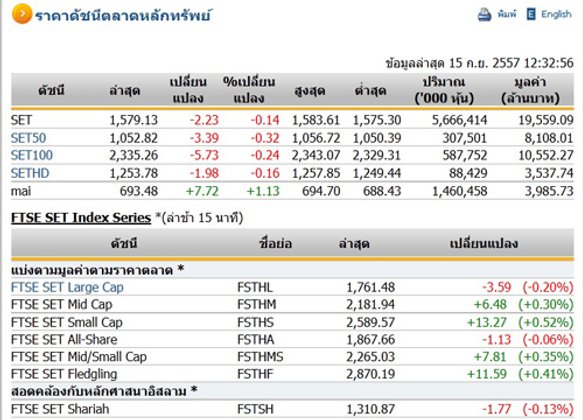 ปิดตลาดหุ้นภาคเช้าปรับตัวลดลง 2.23 จุด