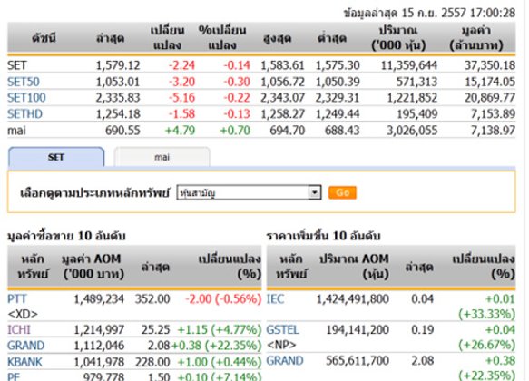 ปิดตลาดหุ้นวันนี้ปรับตัวลดลง 2.24 จุด