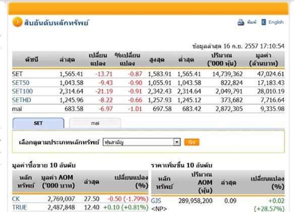 ปิดตลาดหุ้นวันนี้ ปรับตัวลดลง 13.71จุด