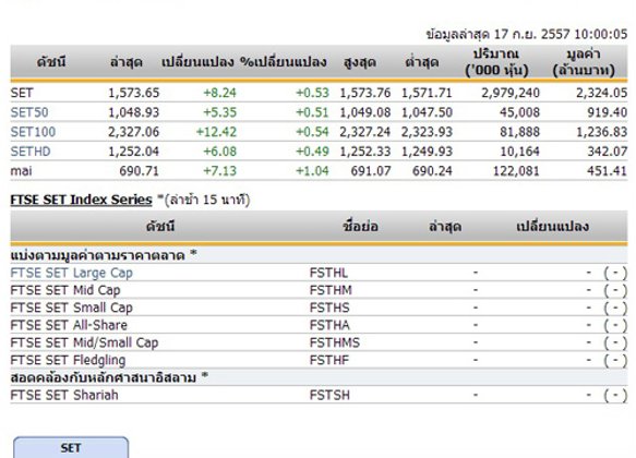 หุ้นไทยเปิดตลาดปรับตัวเพิ่มขึ้น 8.24 จุด