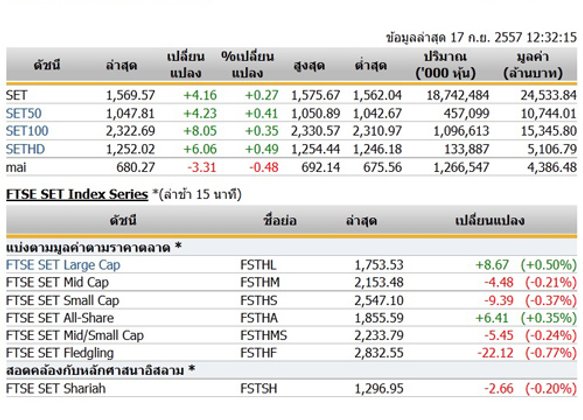 ปิดตลาดหุ้นภาคเช้าปรับตัวเพิ่มขึ้น 4.16 จุด