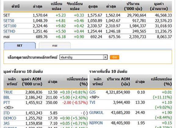 ปิดตลาดหุ้นวันนี้ ปรับตัวเพิ่มขึ้น5.23จุด