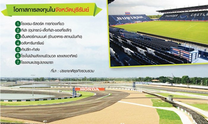 "ศก.บุรีรัมย์"เด้งรับเมืองสปอร์ตซิตี้ แห่ลงทุนที่พัก-โรบินสัน-เบียร์ช้างไล่เทกโอเวอร์