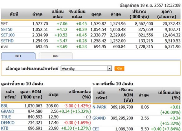 ปิดตลาดหุ้นภาคเช้า ปรับตัวเพิ่มขึ้น 7.06 จุด