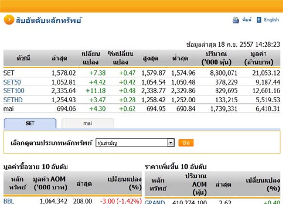 หุ้นบ่ายเปิดตลาดปรับตัวเพิ่มขึ้น 7.38 จุด