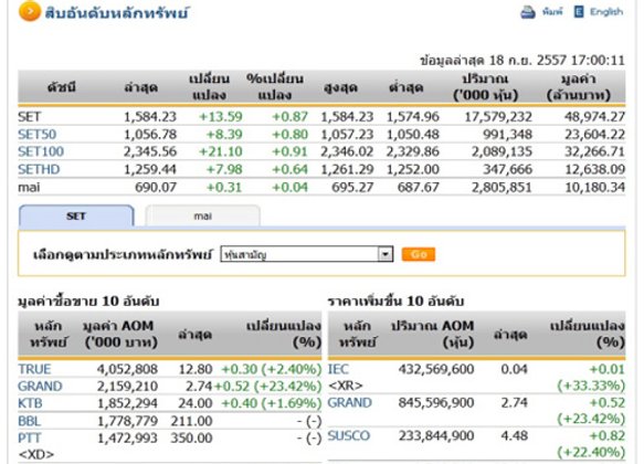 ปิดตลาดหุ้นวันนี้ ปรับตัวเพิ่มขึ้น 13.59 จุด