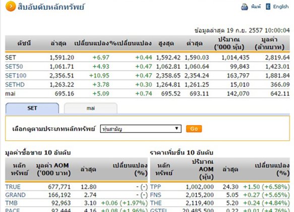 หุ้นไทยเปิดตลาดปรับตัวเพิ่มขึ้น 6.97 จุด