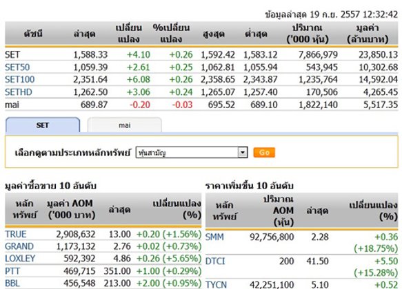 ปิดตลาดหุ้นภาคเช้าปรับตัวเพิ่มขึ้น 4.10 จุด