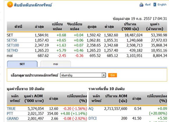 ปิดตลาดหุ้นวันนี้ ปรับตัวเพิ่มขึ้น0.68จุด