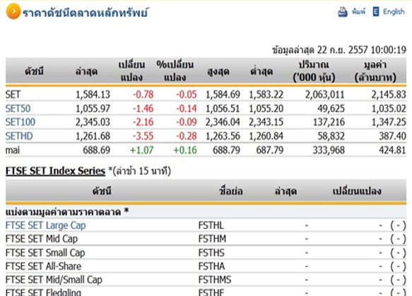 หุ้นไทยเปิดตลาดปรับตัวลดลง 0.78 จุด