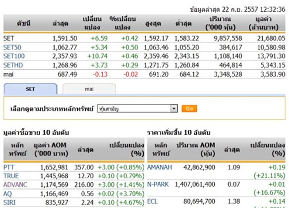 ปิดตลาดหุ้นภาคเช้าปรับตัวเพิ่มขึ้น6.59จุด
