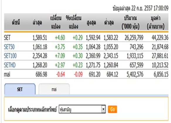 ปิดตลาดหุ้นวันนี้ ปรับตัวเพิ่มขึ้น 4.60 จุด