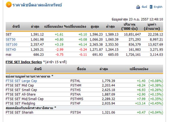 ปิดตลาดหุ้นภาคเช้าปรับตัวเพิ่มขึ้น 1.61 จุด
