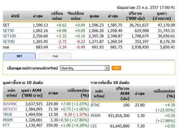 ปิดตลาดหุ้นวันนี้ปรับตัวเพิ่มขึ้น 0.62 จุด