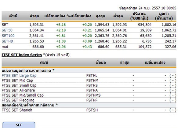 หุ้นไทยเปิดตลาดปรับตัวเพิ่มขึ้น 3.18 จุด