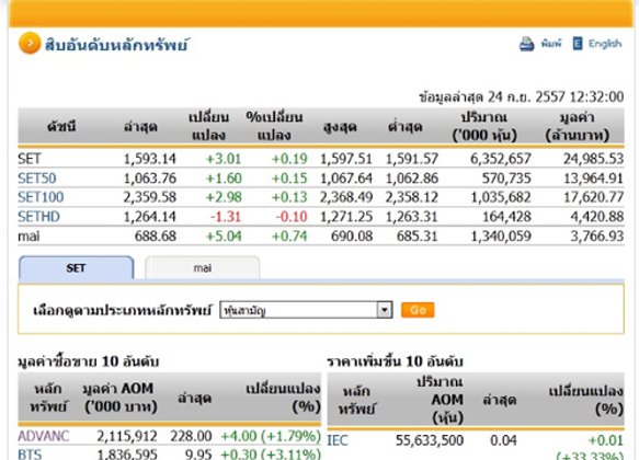 ปิดตลาดหุ้นภาคเช้า ปรับตัวเพิ่มขึ้น 3.01จุด