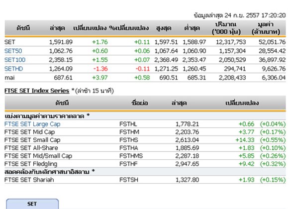 ปิดตลาดหุ้นวันนี้ปรับตัวเพิ่มขึ้น 1.76 จุด